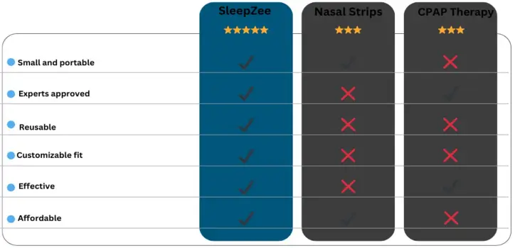 Image comparing Sleep Zee with competitors